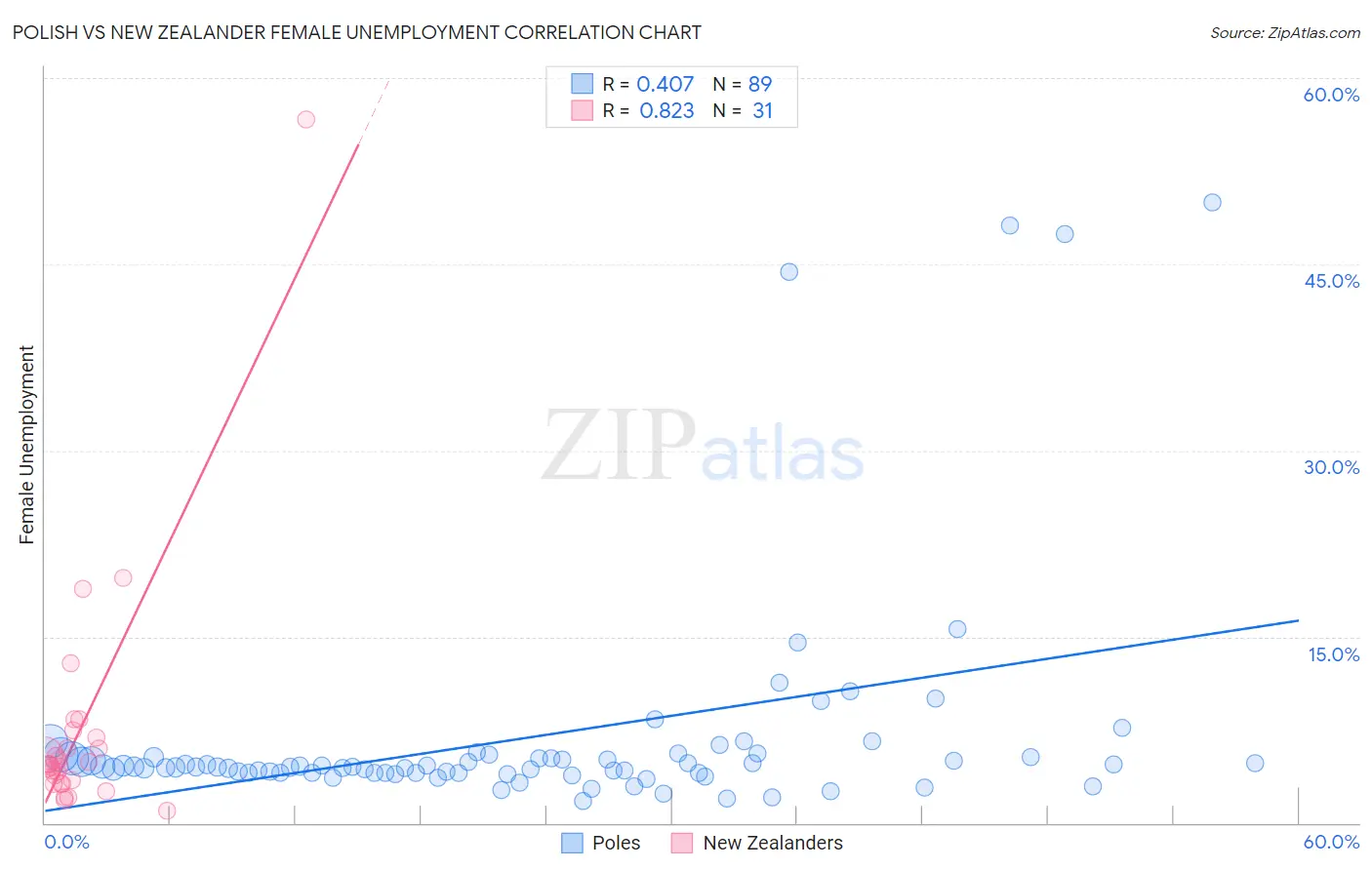 Polish vs New Zealander Female Unemployment