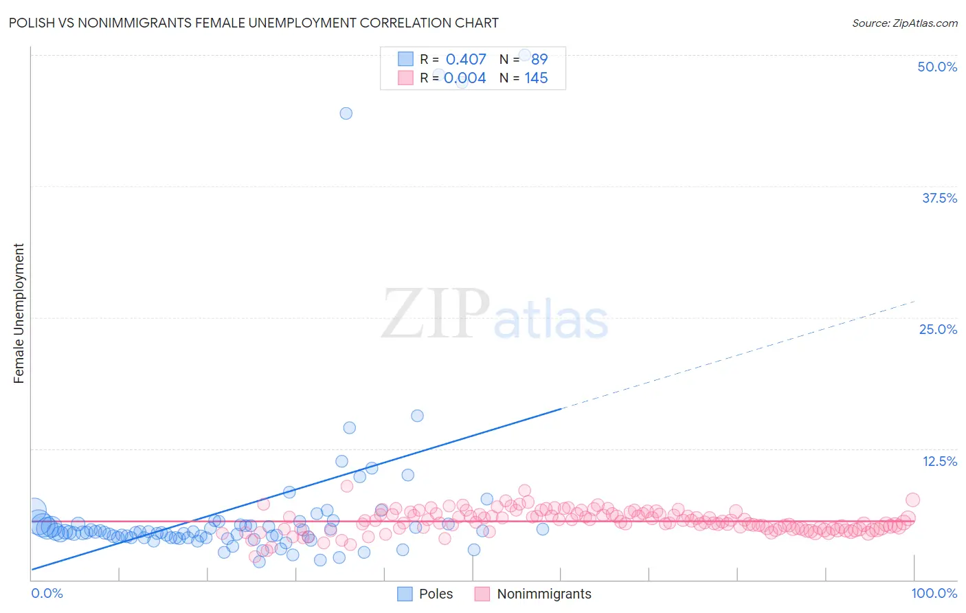 Polish vs Nonimmigrants Female Unemployment