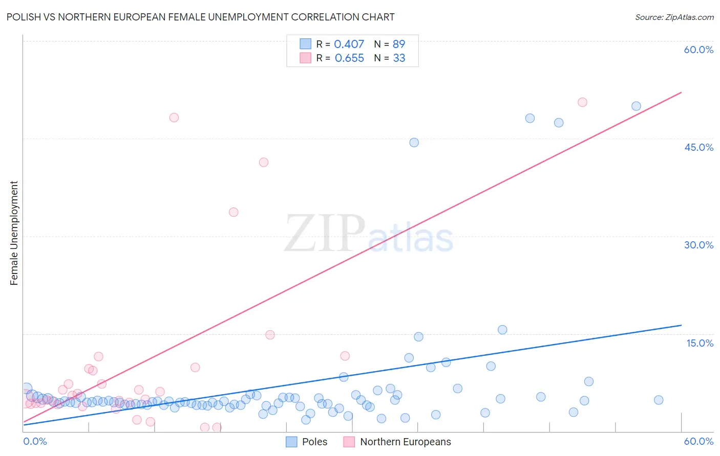 Polish vs Northern European Female Unemployment