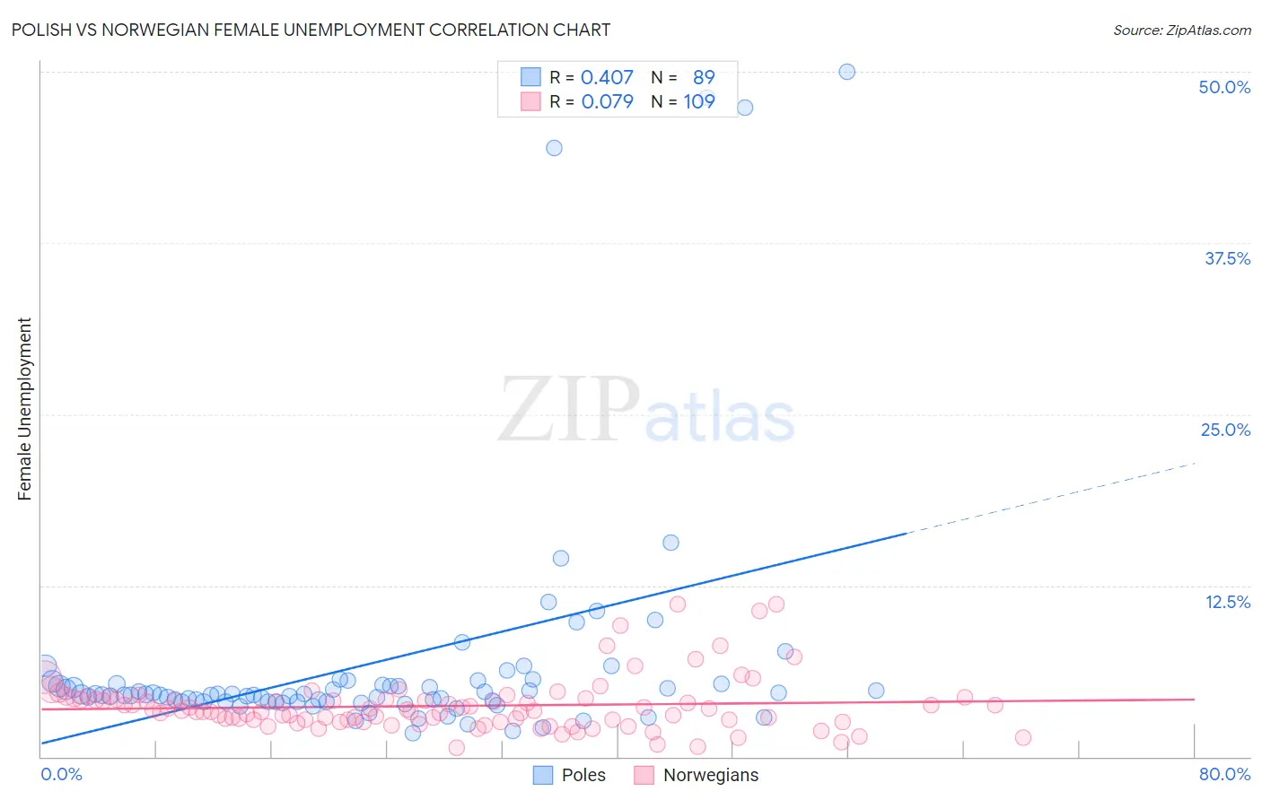 Polish vs Norwegian Female Unemployment