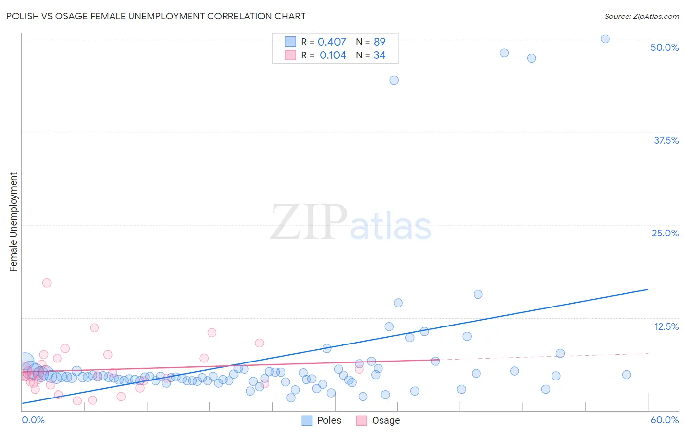 Polish vs Osage Female Unemployment