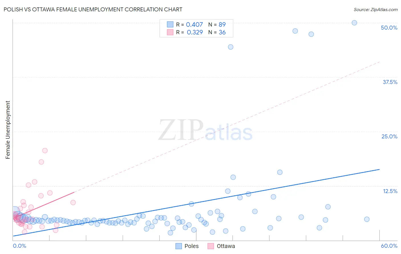 Polish vs Ottawa Female Unemployment