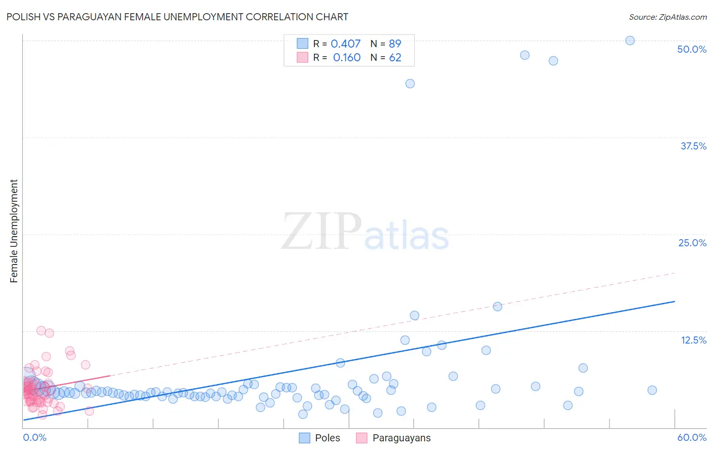 Polish vs Paraguayan Female Unemployment