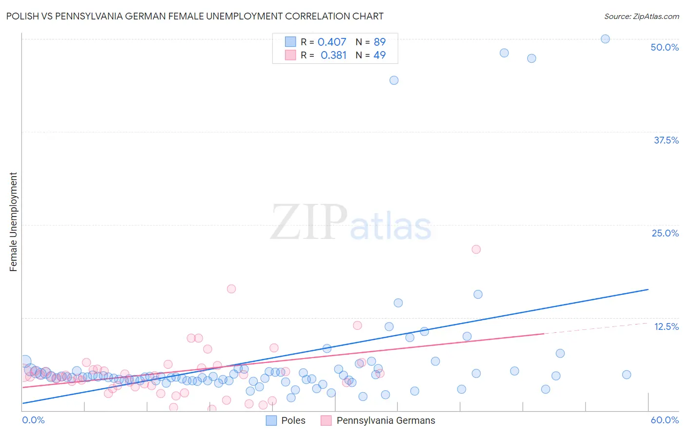 Polish vs Pennsylvania German Female Unemployment