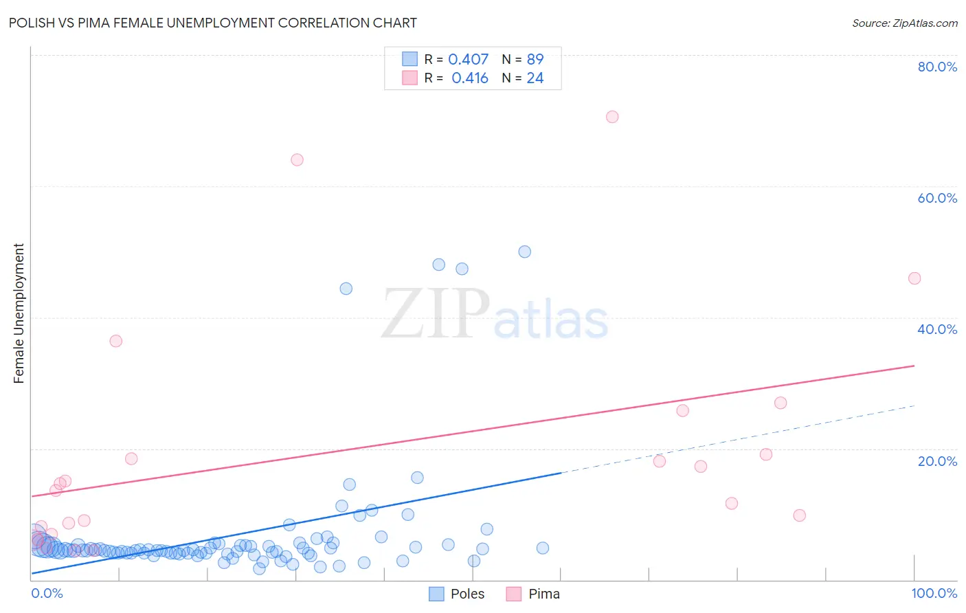 Polish vs Pima Female Unemployment
