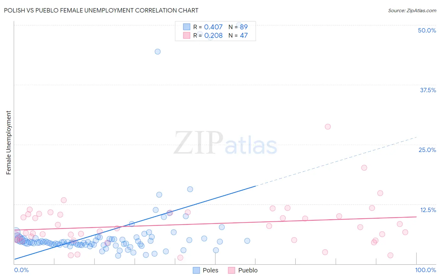 Polish vs Pueblo Female Unemployment