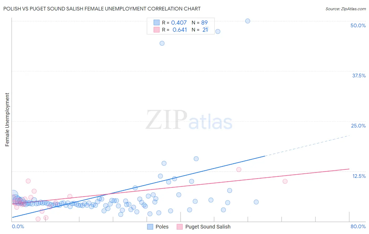 Polish vs Puget Sound Salish Female Unemployment