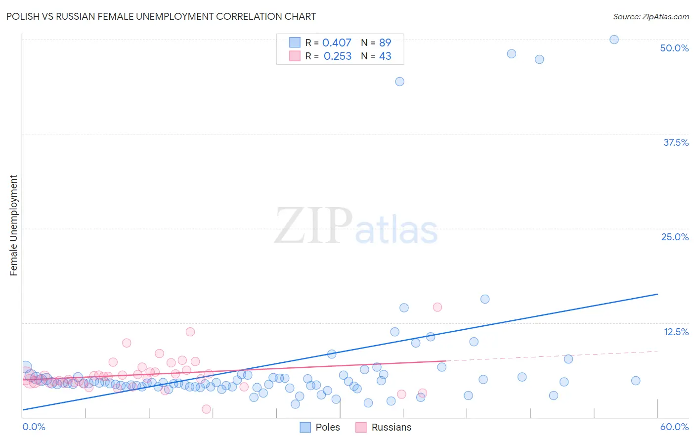 Polish vs Russian Female Unemployment