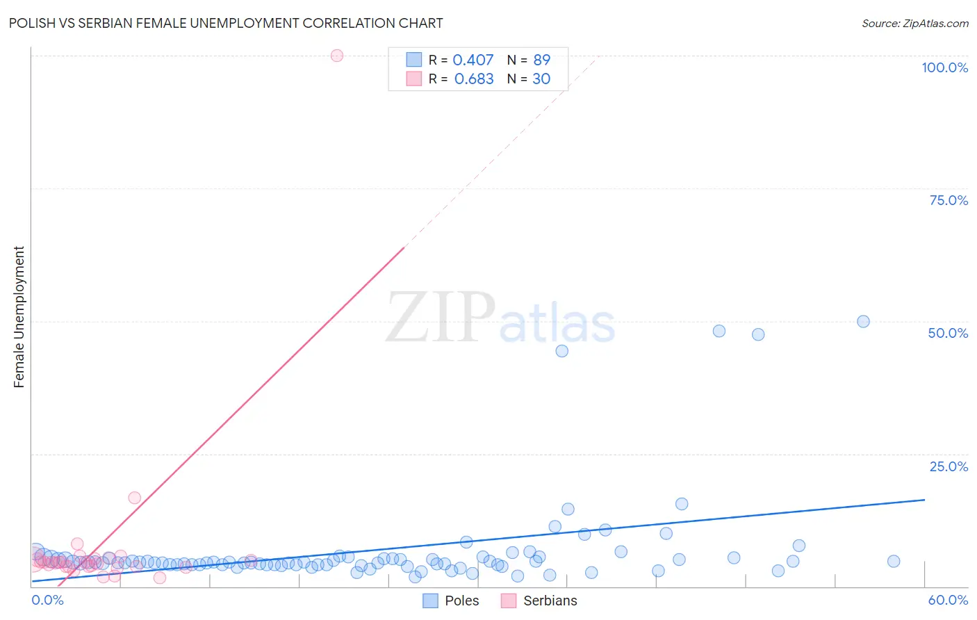 Polish vs Serbian Female Unemployment