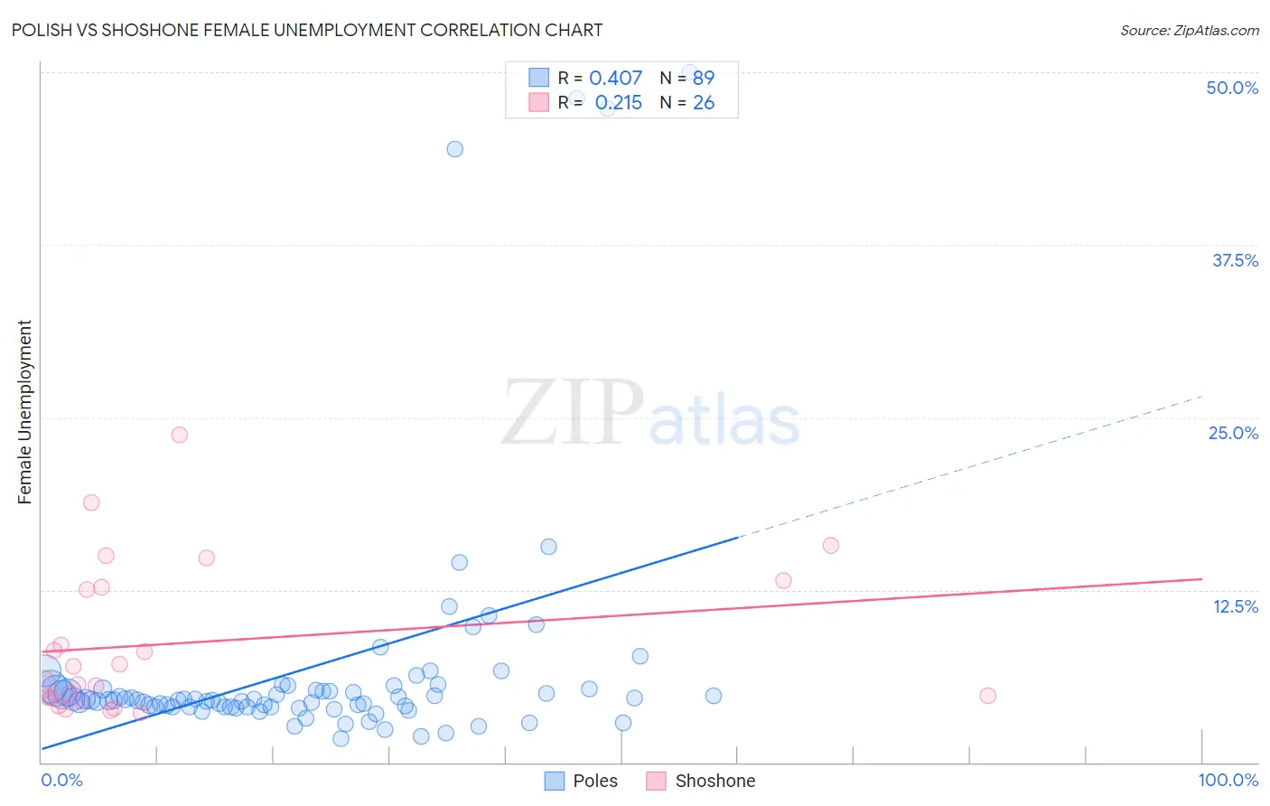 Polish vs Shoshone Female Unemployment