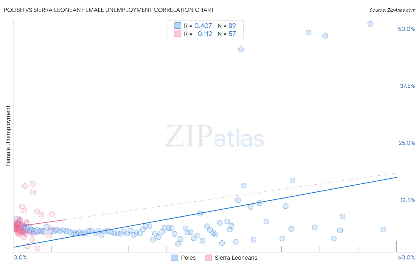 Polish vs Sierra Leonean Female Unemployment