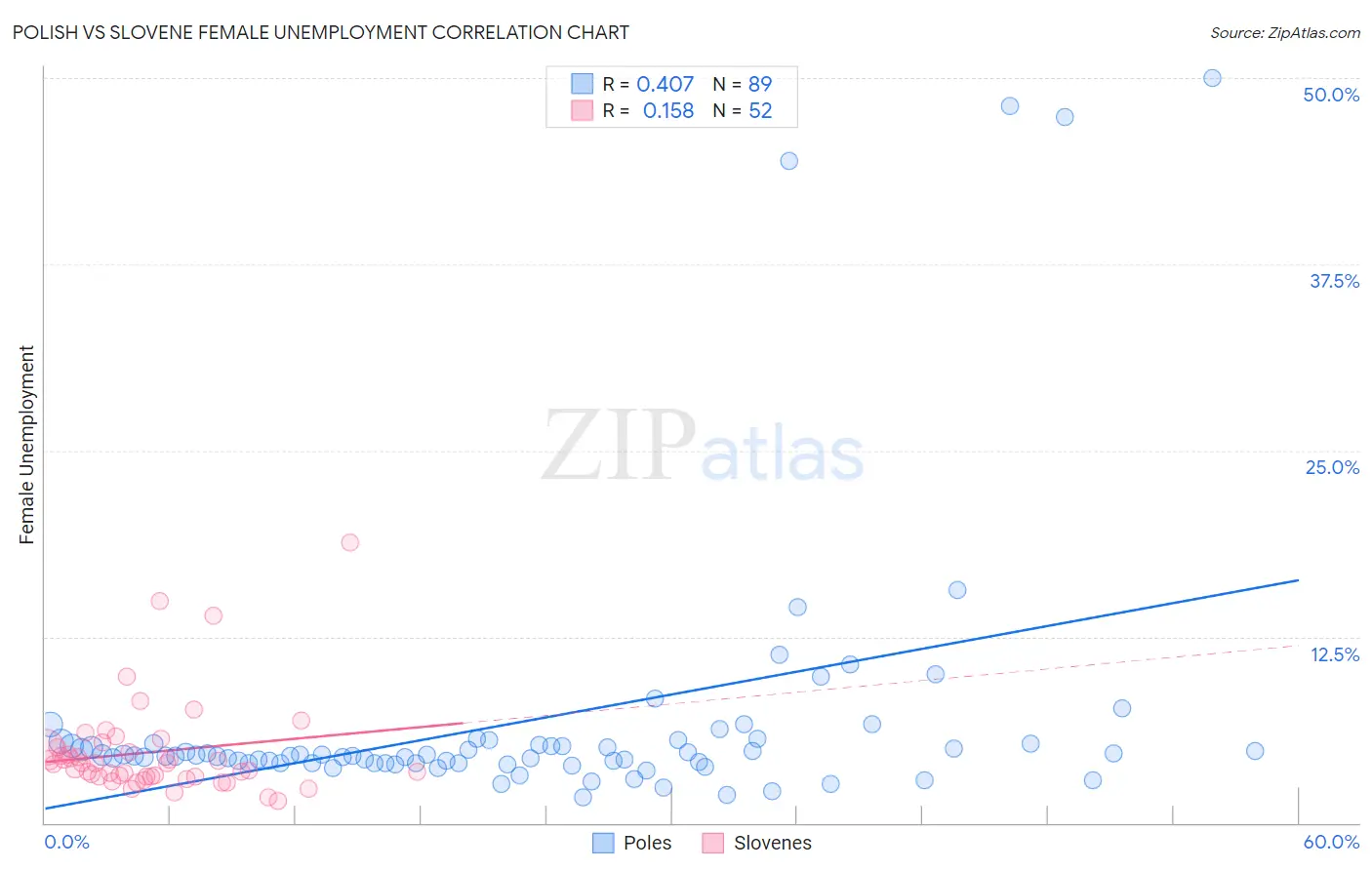 Polish vs Slovene Female Unemployment