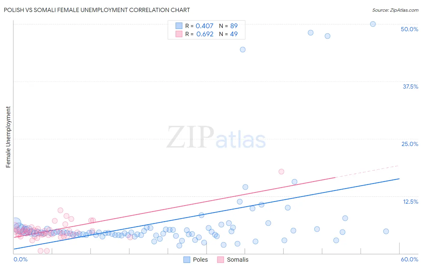 Polish vs Somali Female Unemployment