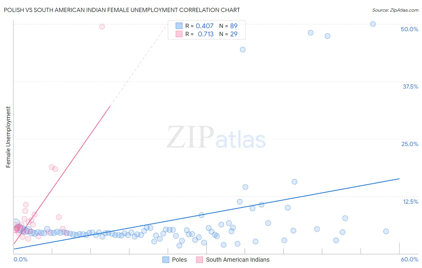 Polish vs South American Indian Female Unemployment