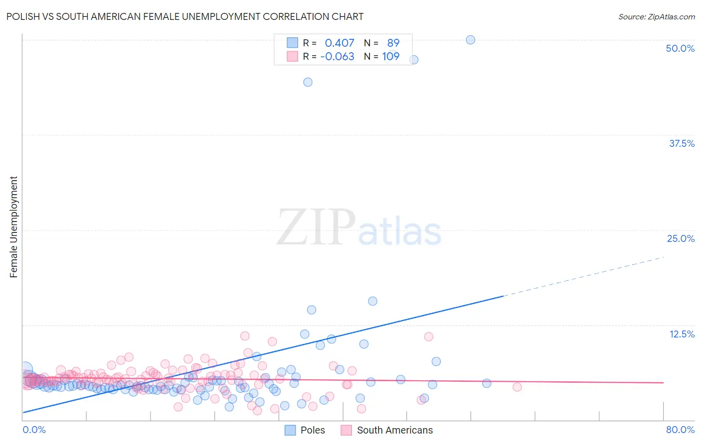 Polish vs South American Female Unemployment