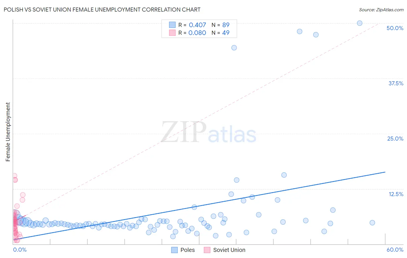 Polish vs Soviet Union Female Unemployment