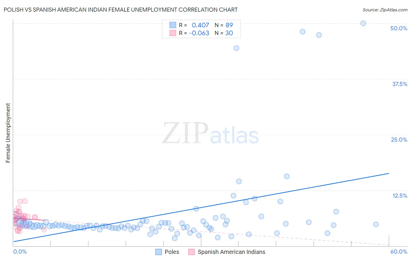 Polish vs Spanish American Indian Female Unemployment