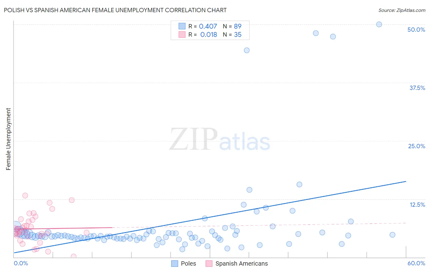 Polish vs Spanish American Female Unemployment