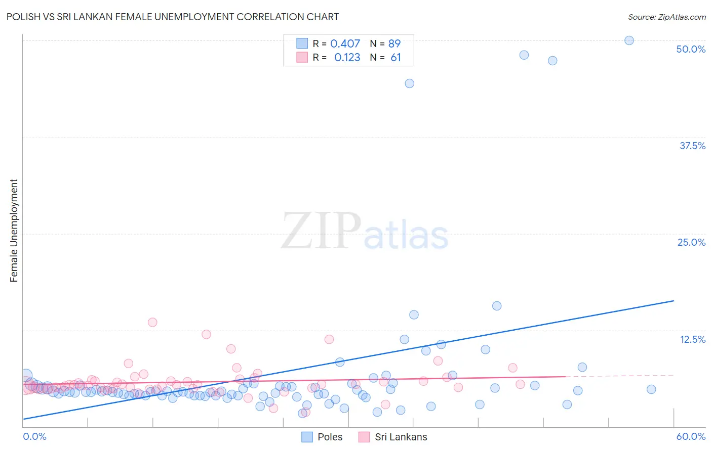 Polish vs Sri Lankan Female Unemployment