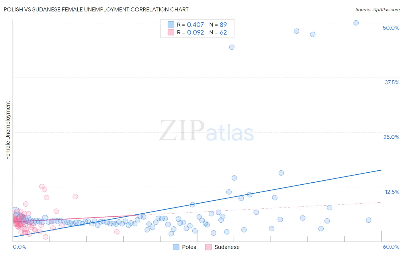 Polish vs Sudanese Female Unemployment
