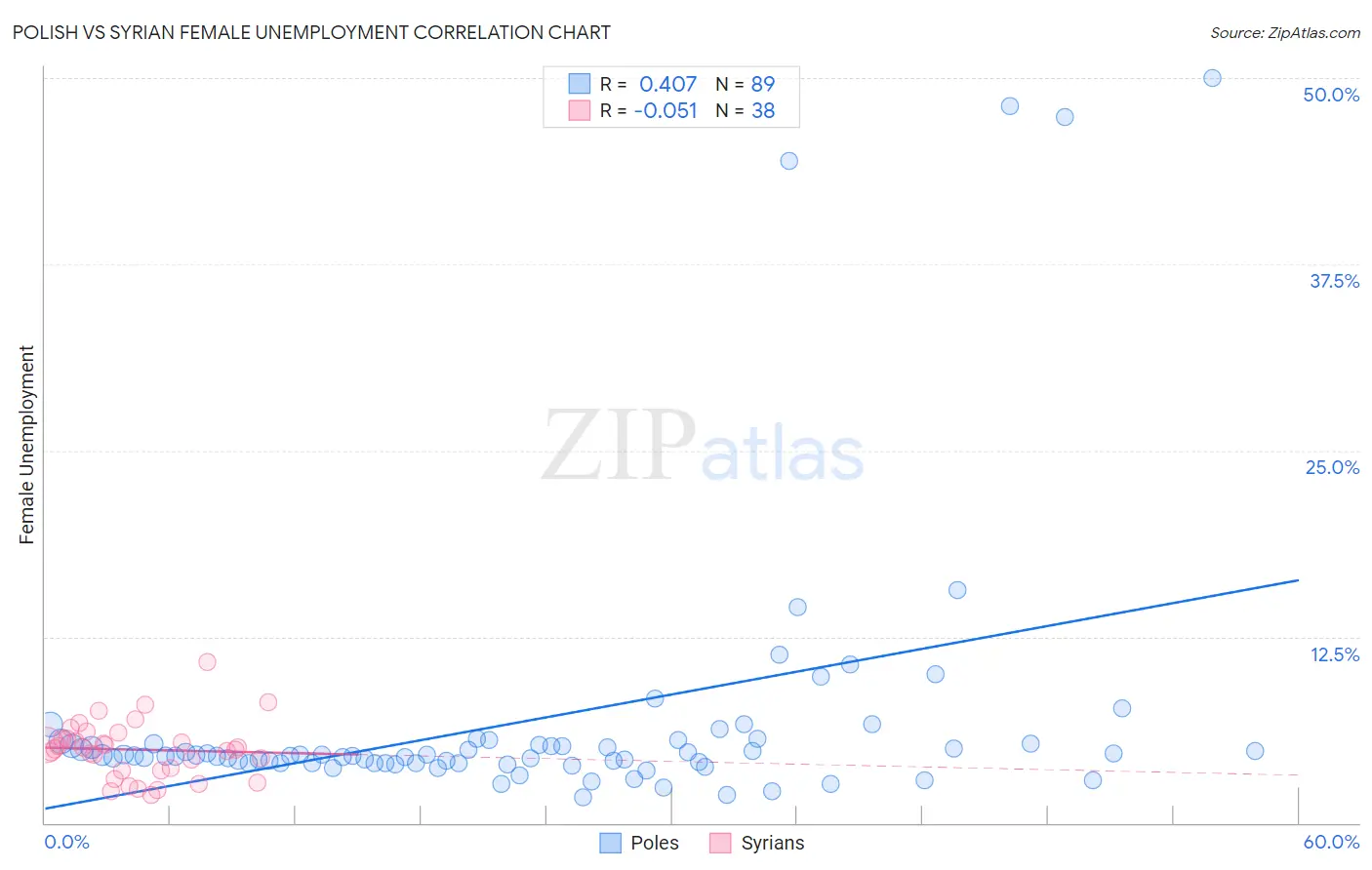 Polish vs Syrian Female Unemployment