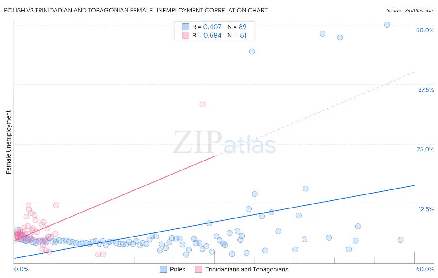 Polish vs Trinidadian and Tobagonian Female Unemployment