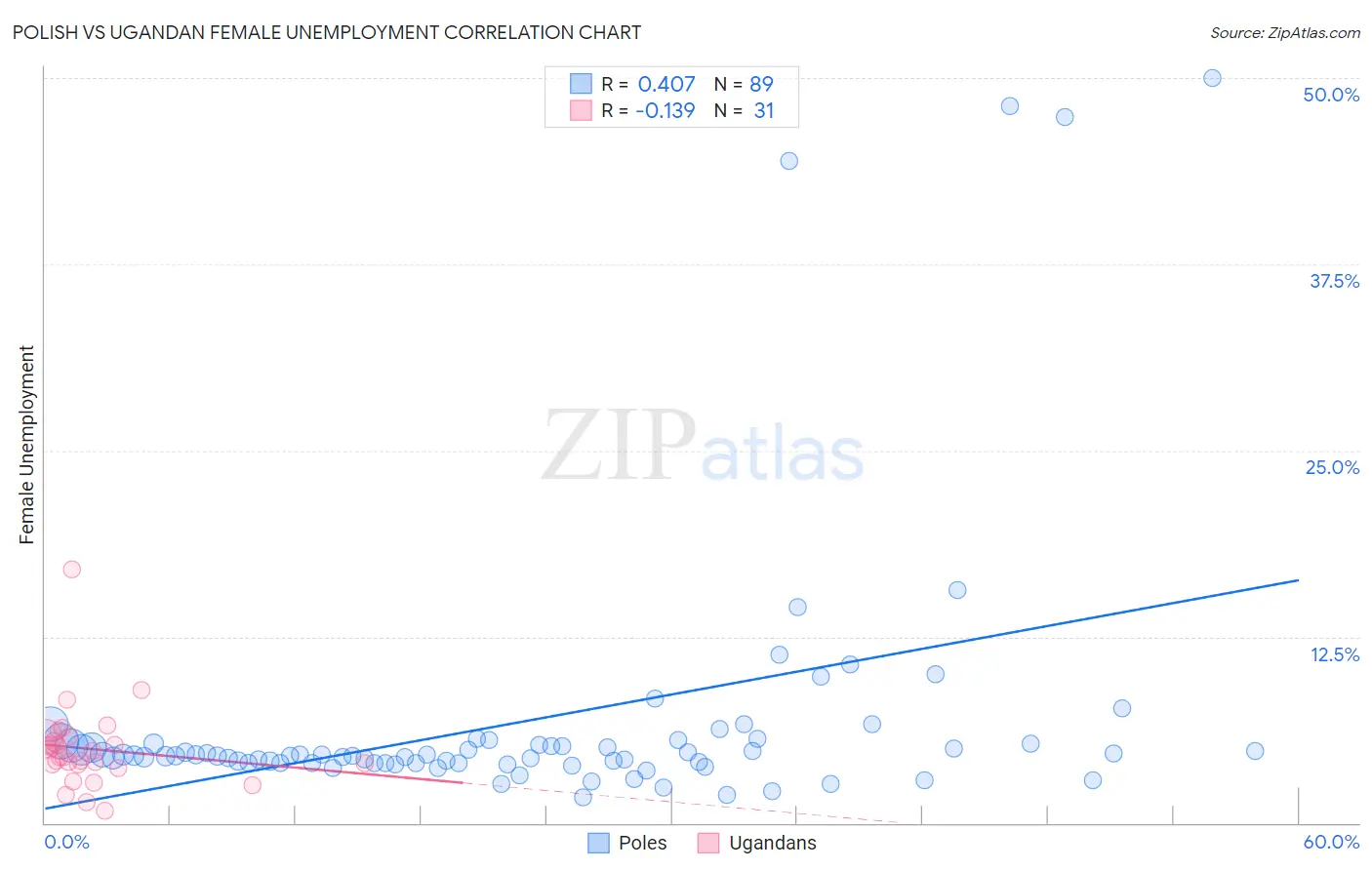 Polish vs Ugandan Female Unemployment