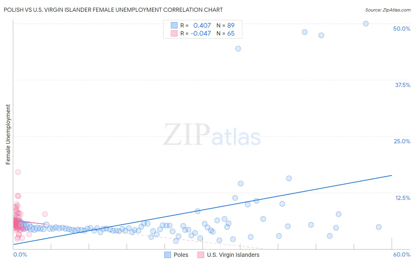 Polish vs U.S. Virgin Islander Female Unemployment