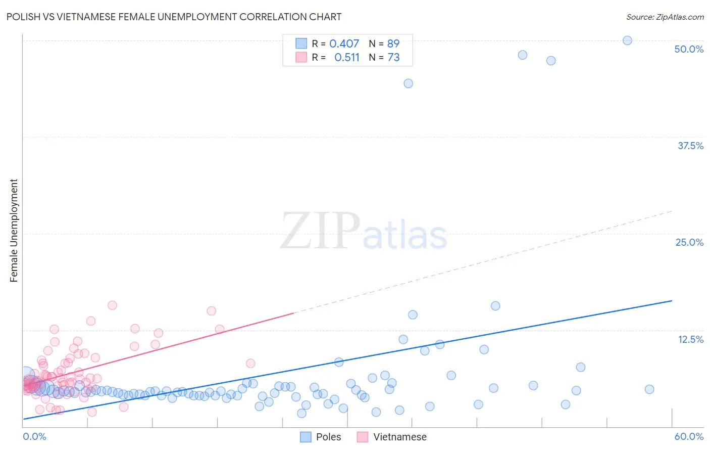 Polish vs Vietnamese Female Unemployment