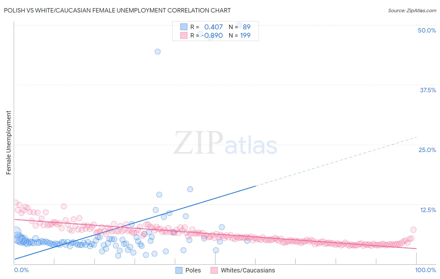 Polish vs White/Caucasian Female Unemployment