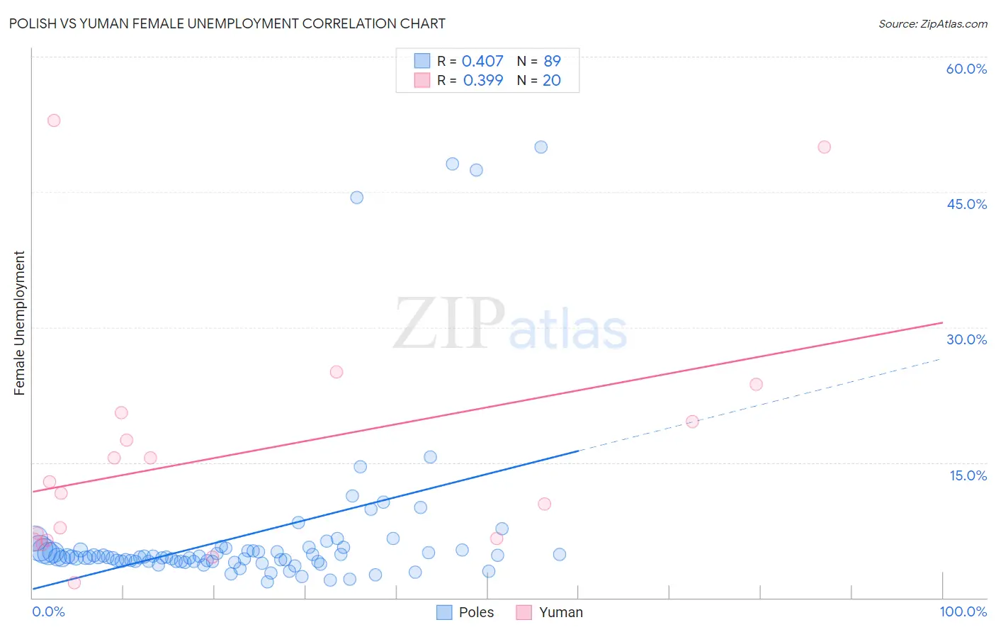 Polish vs Yuman Female Unemployment