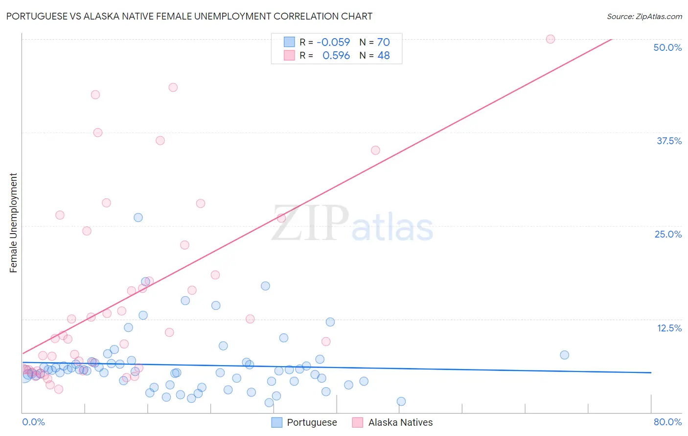 Portuguese vs Alaska Native Female Unemployment