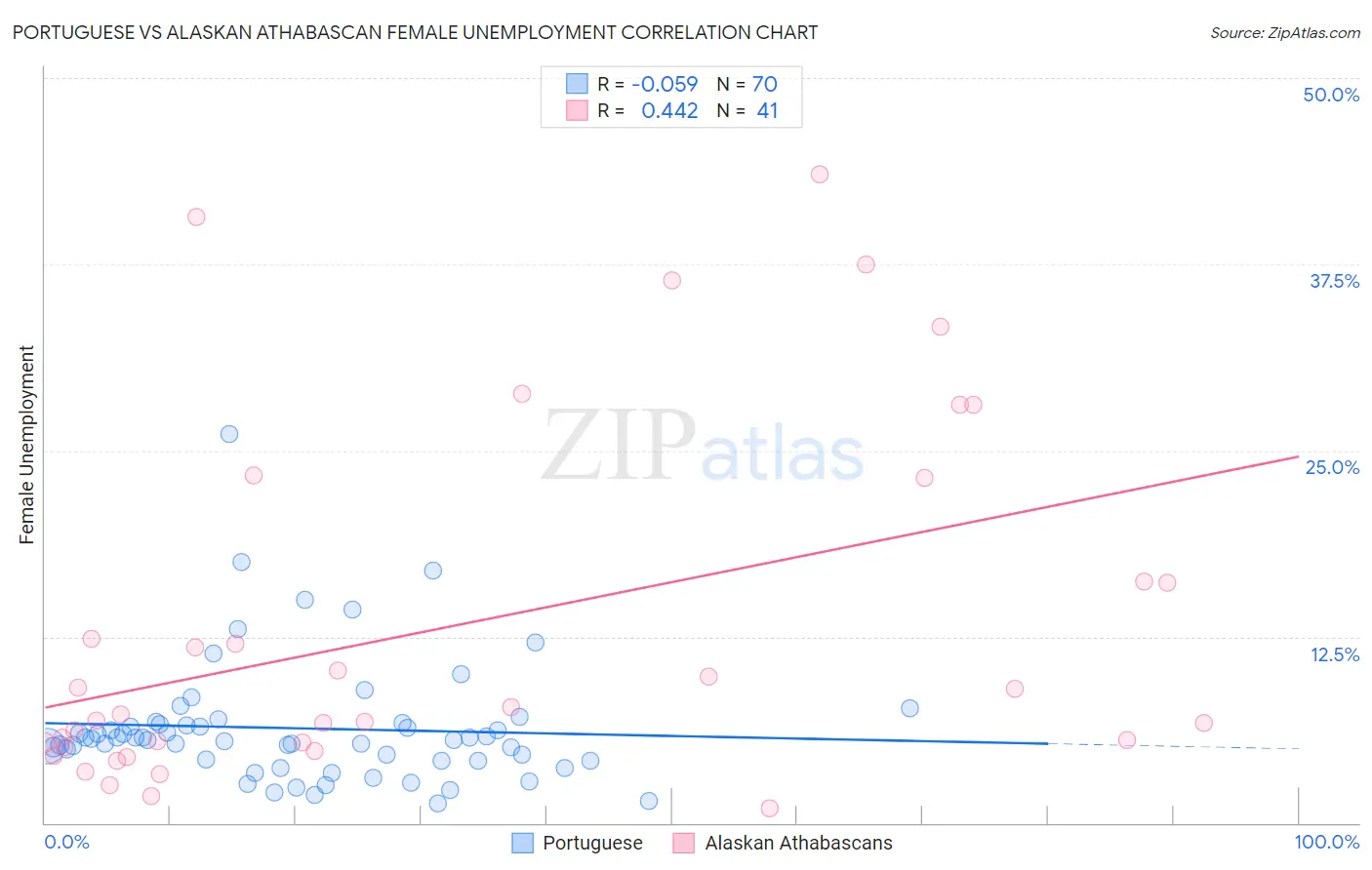 Portuguese vs Alaskan Athabascan Female Unemployment