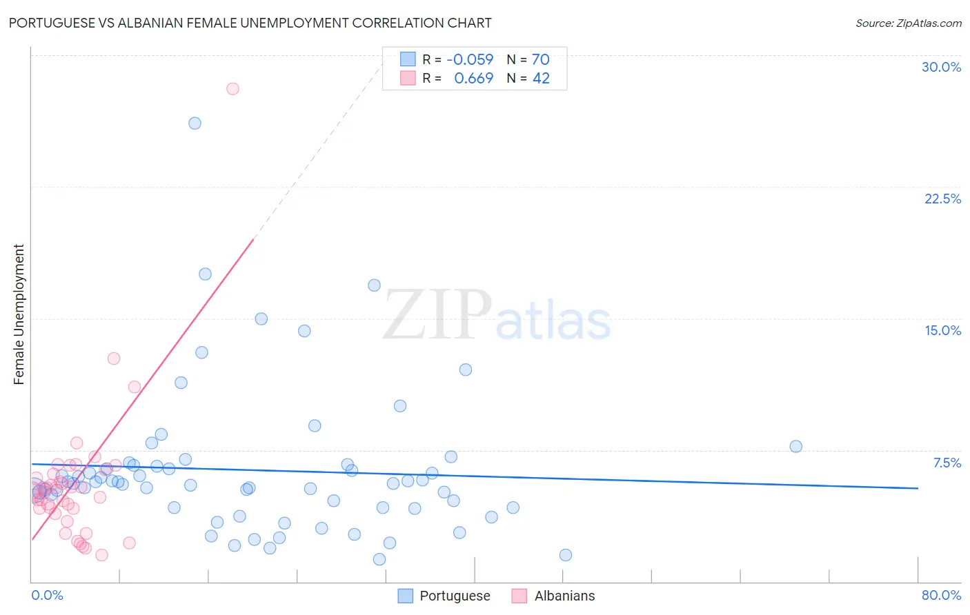 Portuguese vs Albanian Female Unemployment