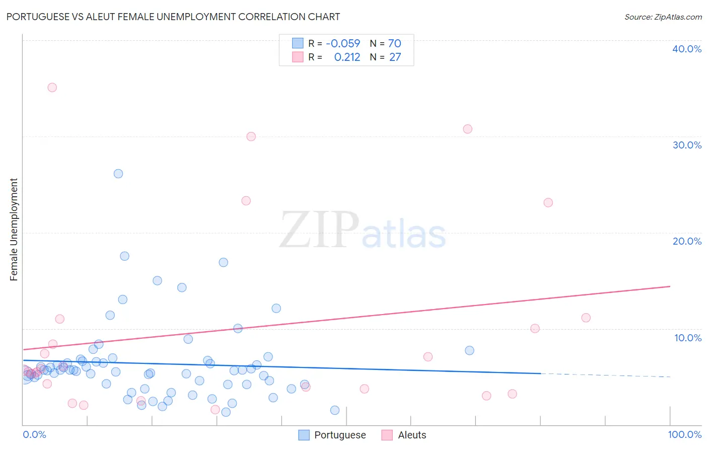 Portuguese vs Aleut Female Unemployment