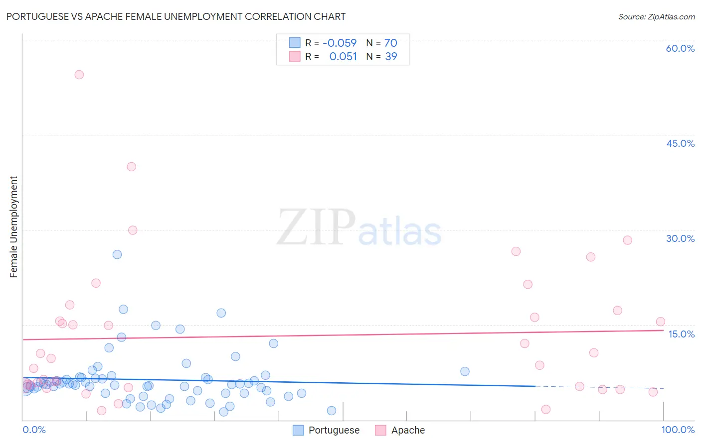 Portuguese vs Apache Female Unemployment