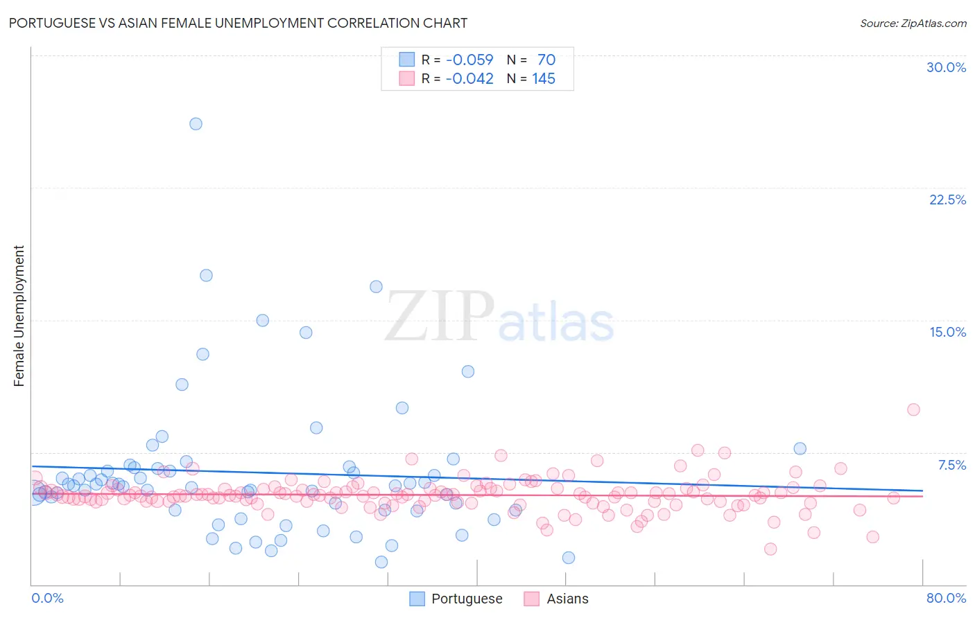 Portuguese vs Asian Female Unemployment