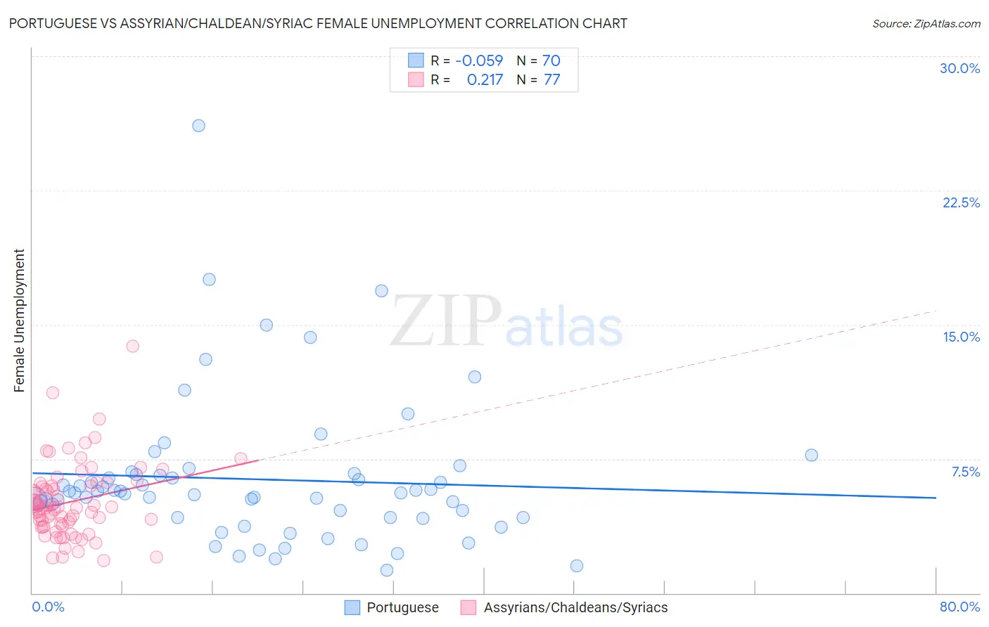 Portuguese vs Assyrian/Chaldean/Syriac Female Unemployment