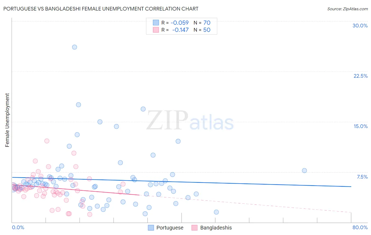 Portuguese vs Bangladeshi Female Unemployment