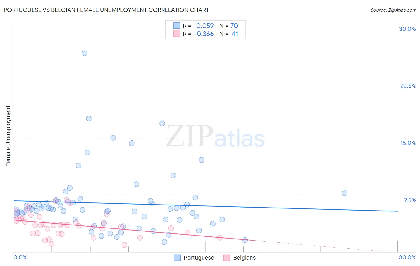 Portuguese vs Belgian Female Unemployment
