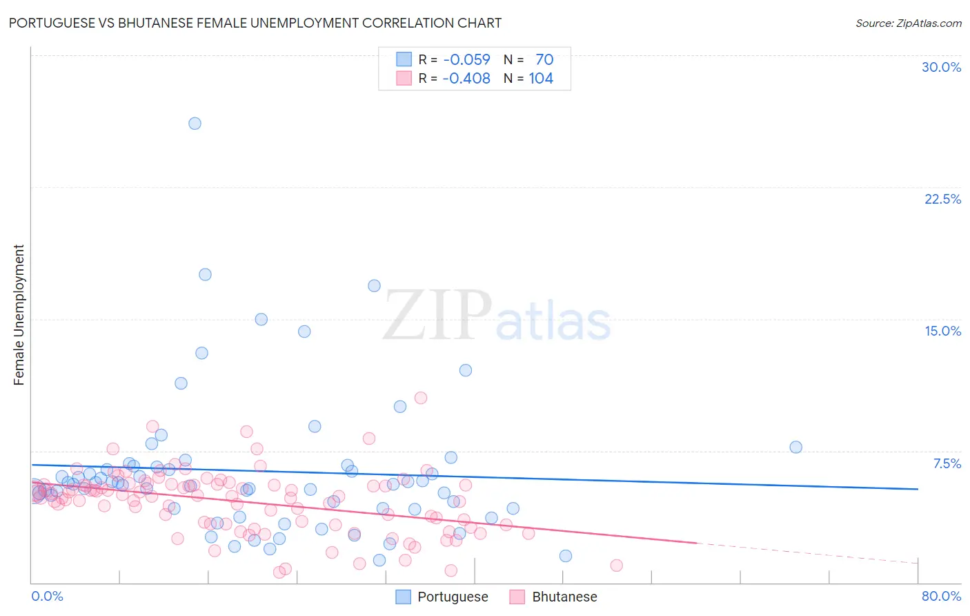 Portuguese vs Bhutanese Female Unemployment