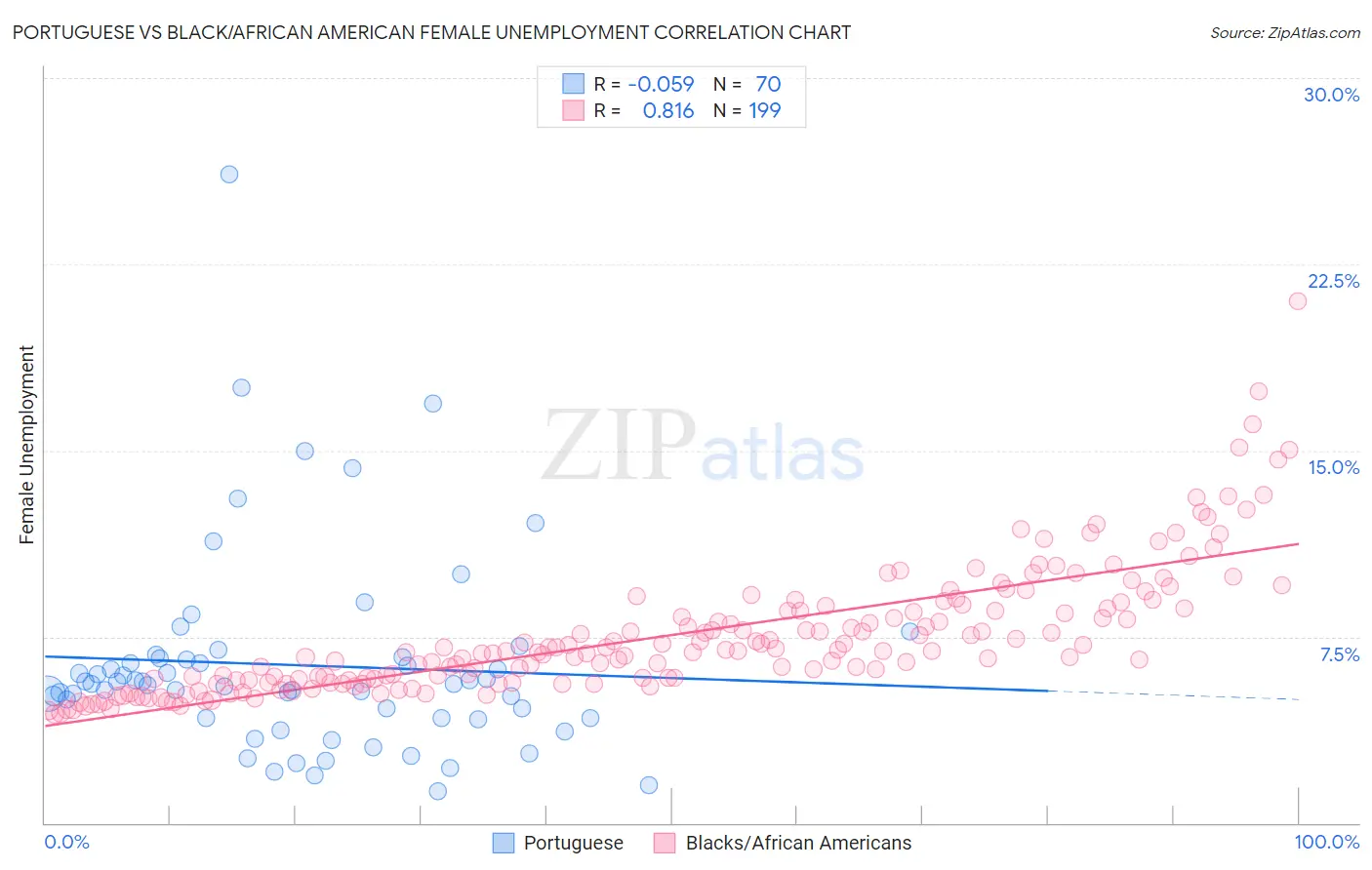 Portuguese vs Black/African American Female Unemployment
