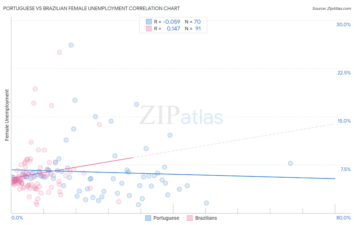 Portuguese vs Brazilian Female Unemployment