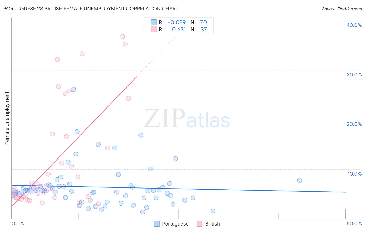 Portuguese vs British Female Unemployment