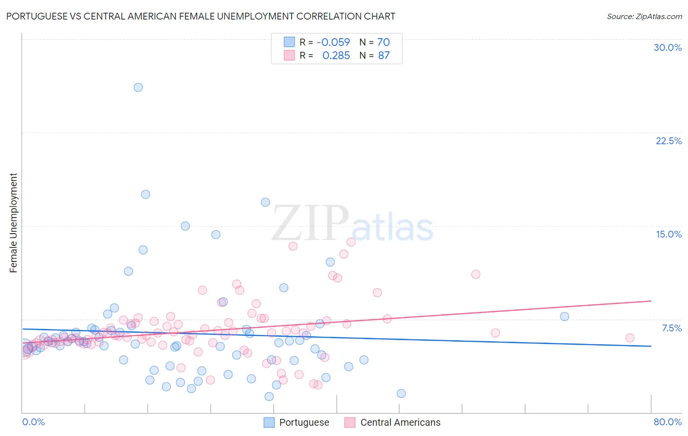 Portuguese vs Central American Female Unemployment
