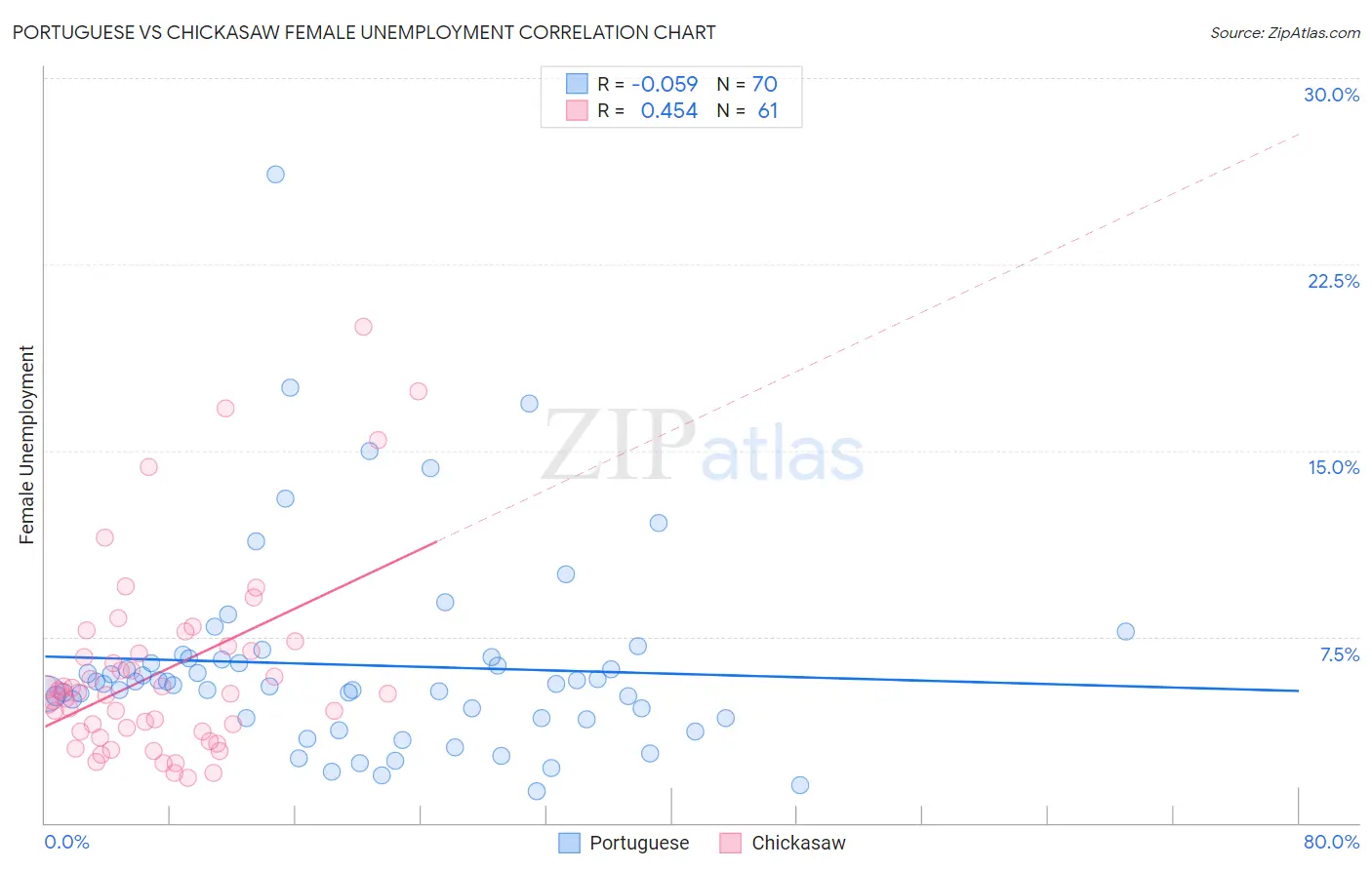 Portuguese vs Chickasaw Female Unemployment
