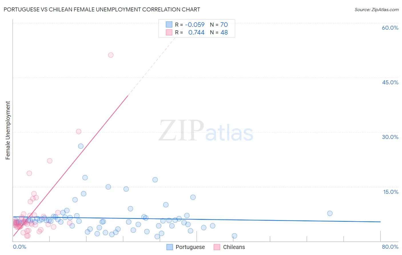Portuguese vs Chilean Female Unemployment