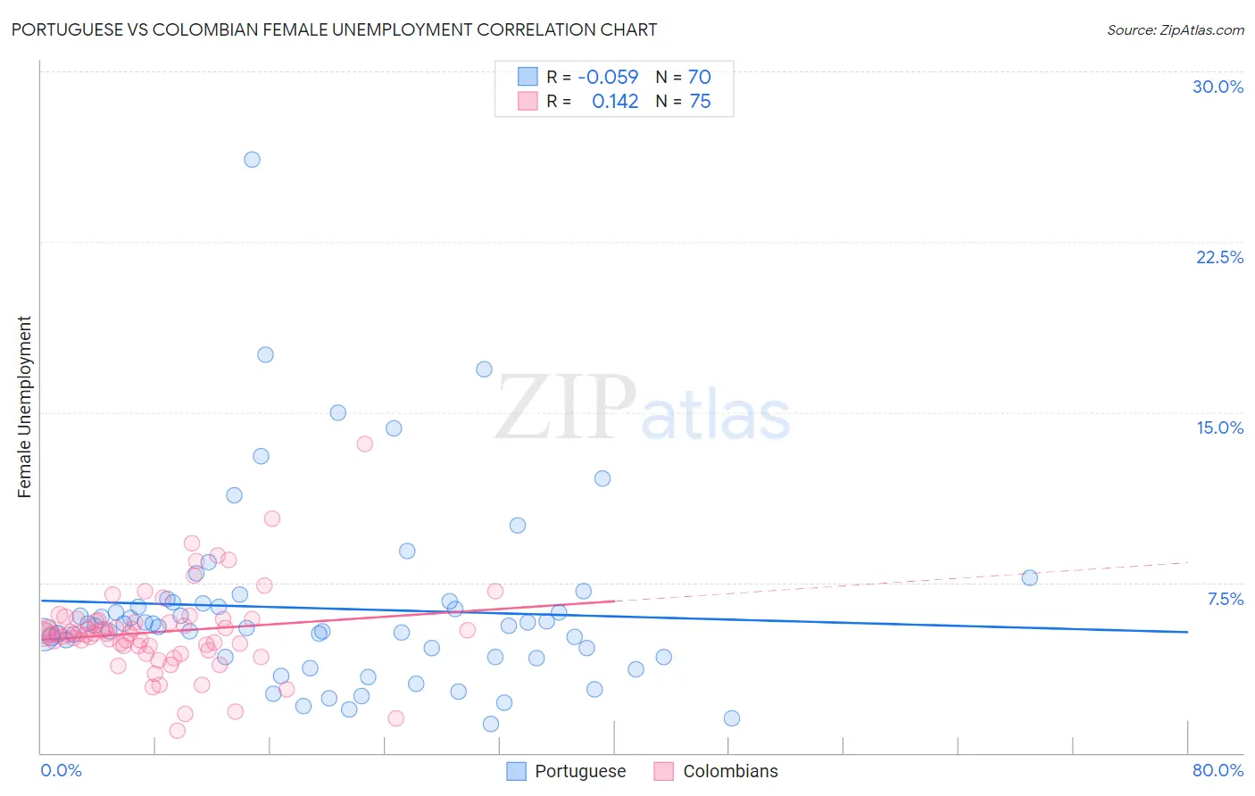 Portuguese vs Colombian Female Unemployment