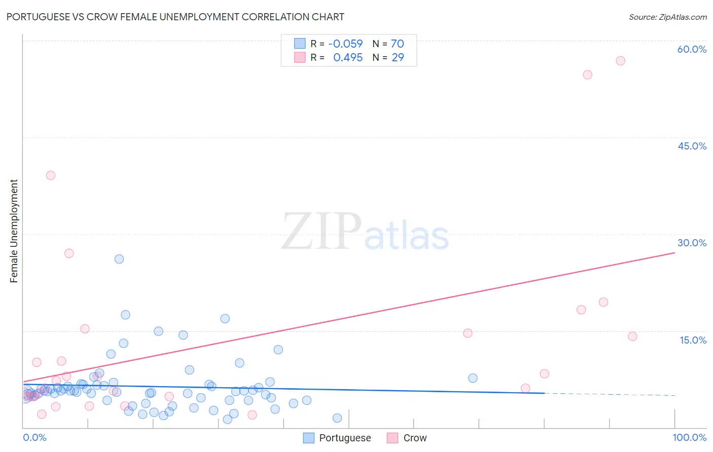 Portuguese vs Crow Female Unemployment