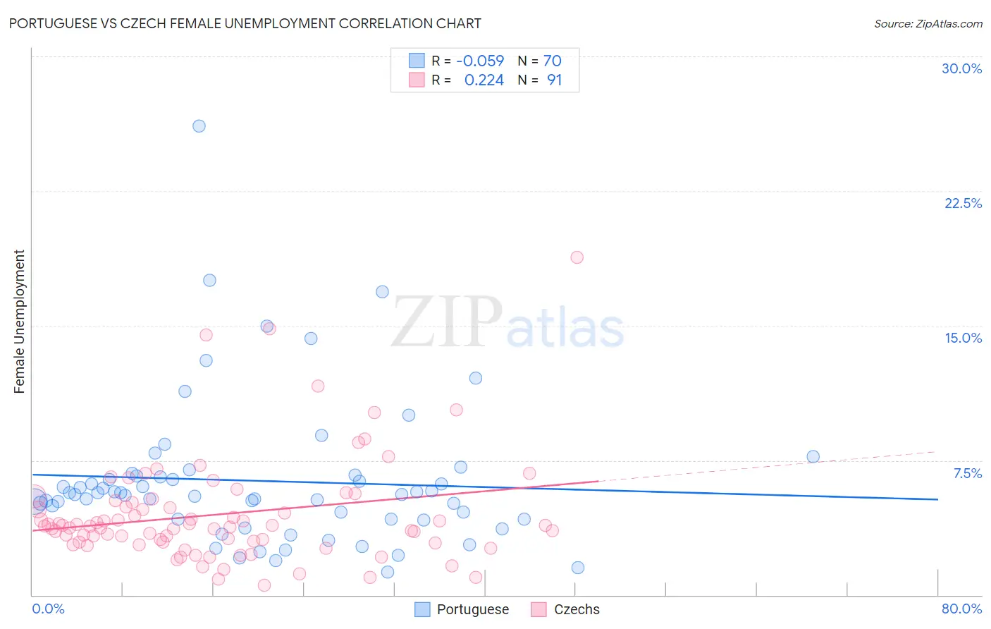Portuguese vs Czech Female Unemployment